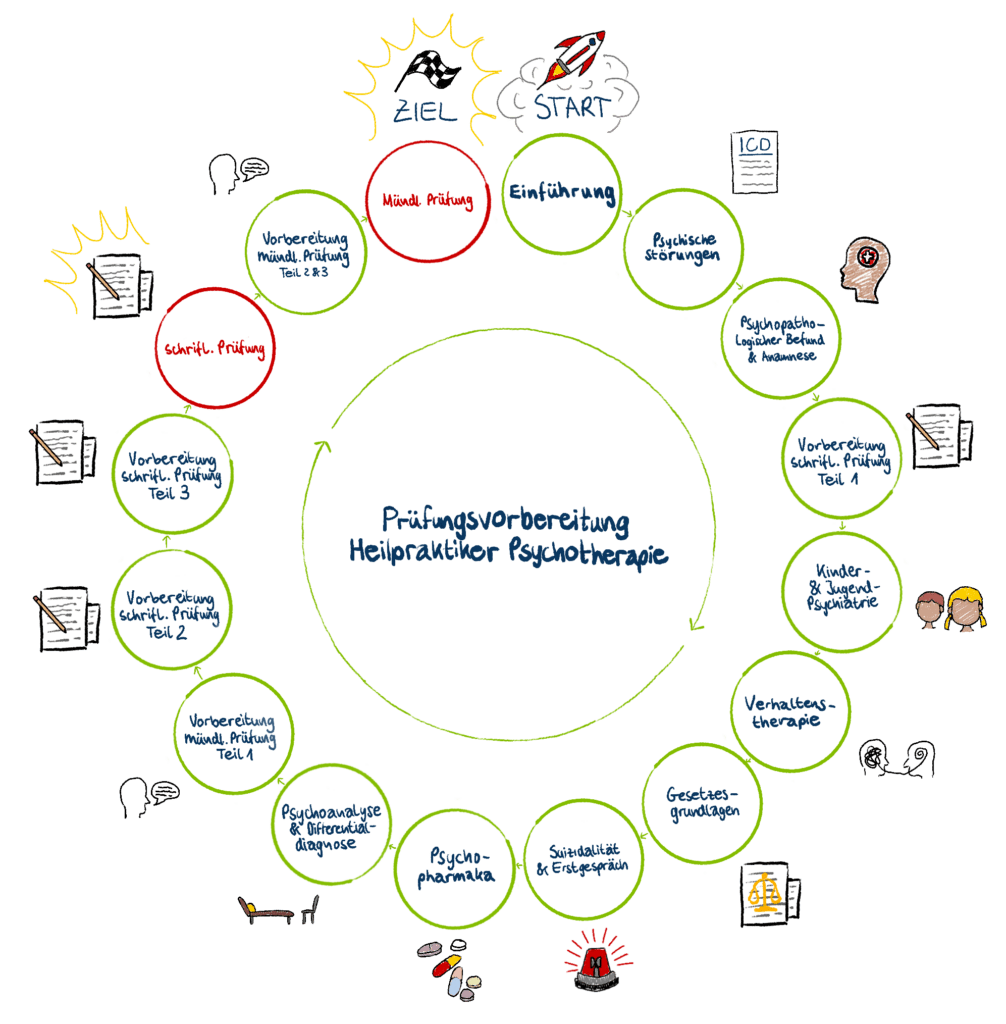 Heilpraktiker für Psychotherapie Prüfungsvorbereitung